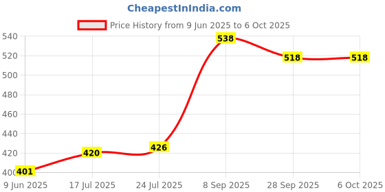 flipkart.com your local store Ceramic Serving Spoon Set Of 2 / Long Handed Serving Spoon / Server Set Spoon Serving Set your local store Price History Graph from 9 Jun 2025 to 5 Oct 2025