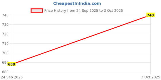 flipkart.com your local store Ceramic Soup Bowl Black Italian Ceramic Soup Bowl With Handle Set Of 4 Without Spoon your local store Price History Graph from 24 Sep 2025 to 3 Oct 2025
