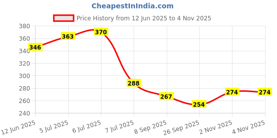 flipkart.com your local store Empty Cutlery Holder Case your local store Price History Graph from 12 Jun 2025 to 4 Nov 2025