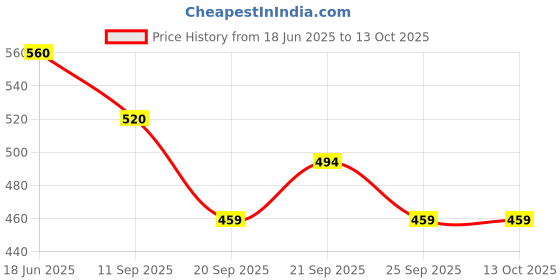 flipkart.com your local store Empty Cutlery Holder Case your local store Price History Graph from 18 Jun 2025 to 13 Oct 2025