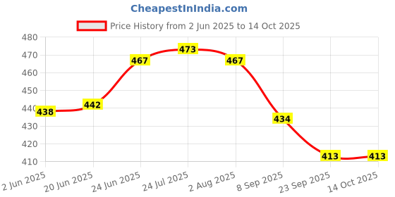 flipkart.com your local store Empty Cutlery Holder Case your local store Price History Graph from 2 Jun 2025 to 14 Oct 2025
