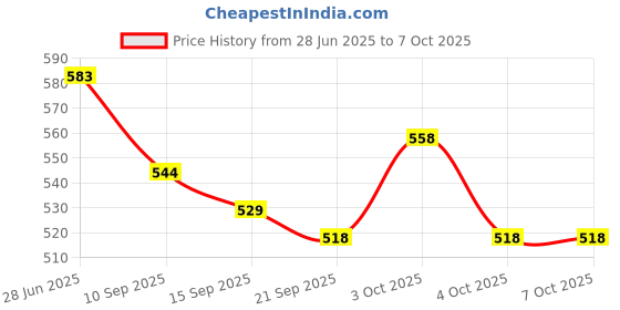 flipkart.com your local store Empty Cutlery Holder Case your local store Price History Graph from 28 Jun 2025 to 4 Oct 2025