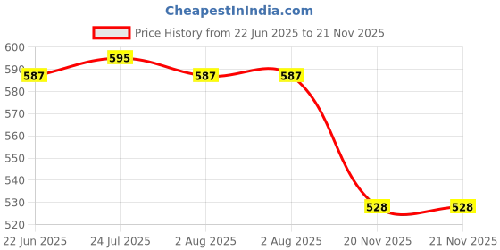 flipkart.com your local store Empty Cutlery Holder Case your local store Price History Graph from 22 Jun 2025 to 21 Nov 2025