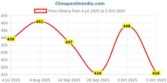 flipkart.com your local store POTTERY CHIP & DIP PLATTER FOR SERVING SNACKS WITH ATTACHED BOWL SET OF 1 Chip & Dip Tray your local store Price History Graph from 4 Jul 2025 to 5 Oct 2025