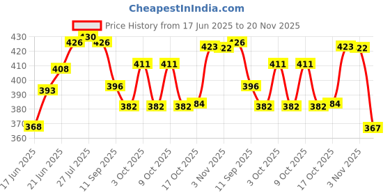 flipkart.com your local store White Aqua Ceramic Rectangle Shape Storage Container Butter Ghee Cheez - 400 ml Butter Dish Serving Set your local store Price History Graph from 17 Jun 2025 to 20 Nov 2025