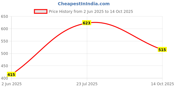 flipkart.com your local store YELLOW COLOR KADAI SHAPED PLATTER WITH ATTACHED BOWL FOR SERVING SNACKS SET OF 1 Chip & Dip Tray your local store Price History Graph from 2 Jun 2025 to 14 Oct 2025
