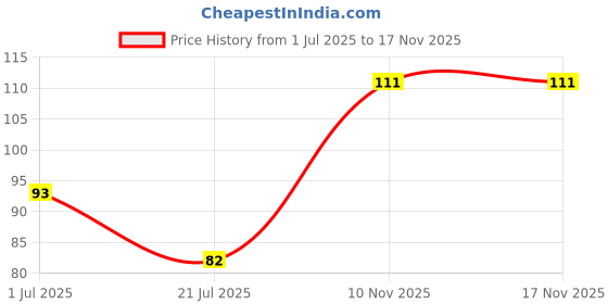 flipkart.com thepostermart YOUR NAME ANIME WALL POSTER | PACK OF 18 wall collage kit |ANIME WALL COLLAGE6 * 4 inches | Mitsuha Miyamizu, Taki Tachibana 3D Poster thepostermart Price History Graph from 1 Jul 2025 to 17 Nov 2025