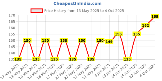 flipkart.com your online store Side LED Indicator Light for Bullet, Royal Enfield, Honda, Yamaha Pulsar 200NS, Rajdoot, Pulsar 135 LS DTS-i, Splender iSMART your online store Price History Graph from 13 May 2025 to 4 Oct 2025