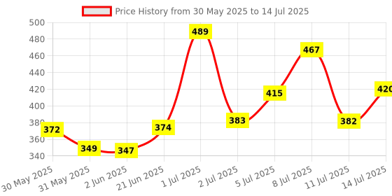 flipkart.com aavira Your Personal Stage Awaits Karaoke Speaker with Microphone and Dynamic LED Light aavira Price History Graph from 30 May 2025 to 14 Jul 2025