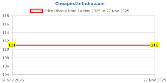 flipkart.com your remedier Crystal Beads, Agate, Crystal, Jade, Quartz Bracelet your remedier Price History Graph from 14 Nov 2025 to 26 Nov 2025