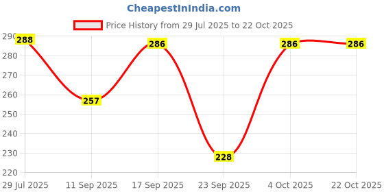 flipkart.com your style Women Regular Fit Solid Casual Shirt your style Price History Graph from 29 Jul 2025 to 21 Oct 2025