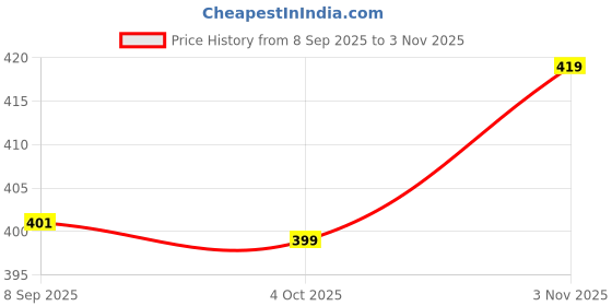 flipkart.com your style Women Top & Pyjama Set Light Blue Printed your style Price History Graph from 8 Sep 2025 to 3 Nov 2025