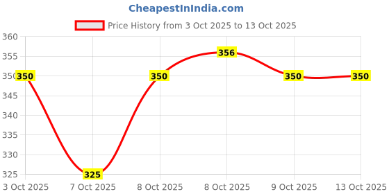 flipkart.com your toys Duck Track Toys Ducks Chasing Race Track Game Set Playful Roller Coaster Toy your toys Price History Graph from 3 Oct 2025 to 9 Oct 2025