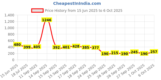 flipkart.com your vendor Drive Socket Wrench Single Sided Combination Wrench your vendor Price History Graph from 15 Jun 2025 to 6 Oct 2025