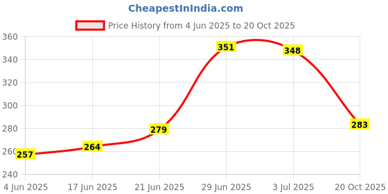 flipkart.com your vendor Fashionable Wine Bottle 110 cm Travel Umbrella BOTL-A11 Umbrella your vendor Price History Graph from 4 Jun 2025 to 20 Oct 2025