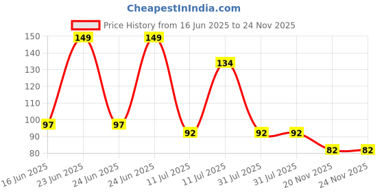 flipkart.com your wish list Rubber Door Mat your wish list Price History Graph from 16 Jun 2025 to 24 Nov 2025