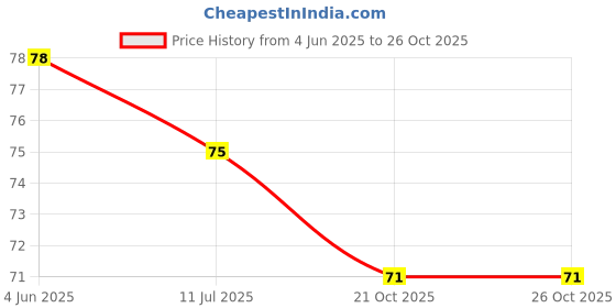flipkart.com your wish Microfiber 700 GSM Hand, Sport, Face, Hair Towel your wish Price History Graph from 4 Jun 2025 to 25 Oct 2025