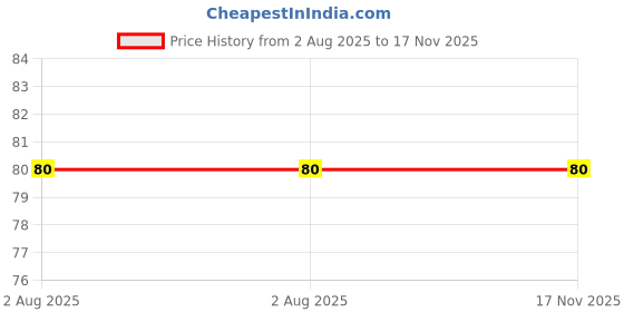 flipkart.com your wish Microfiber 700 GSM Hand, Sport, Face, Hair Towel your wish Price History Graph from 2 Aug 2025 to 17 Nov 2025