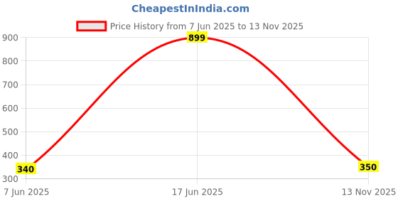 flipkart.com yourag Red Acrylic Runner yourag Price History Graph from 7 Jun 2025 to 13 Nov 2025