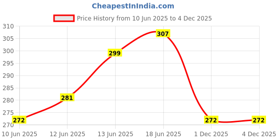 flipkart.com yourcare Pack of 3 Women Everyday Non Padded Bra yourcare Price History Graph from 10 Jun 2025 to 4 Dec 2025