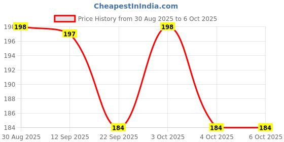 flipkart.com yourchoiice Cute diary A5 Diary Unruled 40 Pages yourchoiice Price History Graph from 30 Aug 2025 to 4 Oct 2025