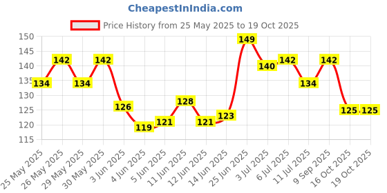flipkart.com yourcull Baby Nail Clipper Box Set Safety Scissors 4-in-1 yourcull Price History Graph from 25 May 2025 to 18 Oct 2025