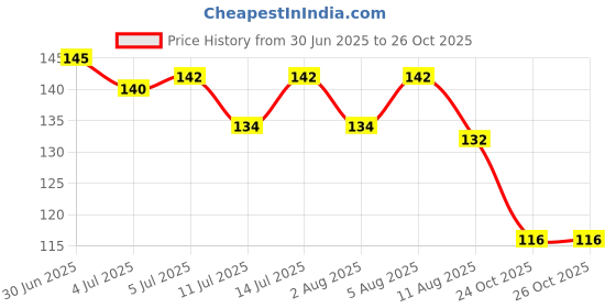 flipkart.com yourcull Grooming Kit Nail Cutter, File, Scissors & Tweezers for Kids yourcull Price History Graph from 30 Jun 2025 to 25 Oct 2025