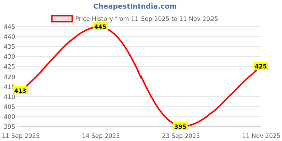 flipkart.com yourowndcor Ceramic Sauce Bowl Yourowndcor® Handcrafted Stoneware Chutney Bowls – Brown Rim Finish-Set of 4 yourowndcor Price History Graph from 11 Sep 2025 to 11 Nov 2025