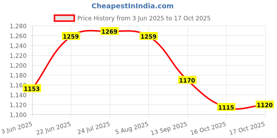 flipkart.com yourowndcor Pack of 6 Ceramic 2 Dinner Plates in 10 Inch with 2 Bowl & 2 Chutney Bowl Dinner Set yourowndcor Price History Graph from 3 Jun 2025 to 17 Oct 2025
