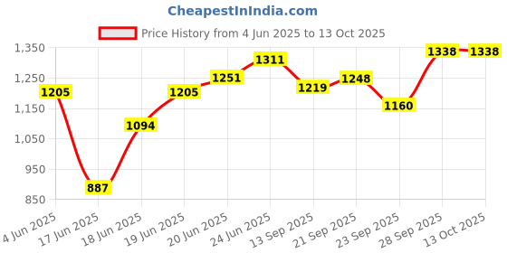 flipkart.com yourowndcor Pack of 6 Ceramic Dinner Set Including Stoneware (2 Dinner Plates And 2 Bowl And 2 Dip Bowl Dinner Set yourowndcor Price History Graph from 4 Jun 2025 to 13 Oct 2025