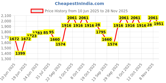 flipkart.com yourowndcor Pack of 8 Ceramic Handcrafted Ceramic Dinner Plates 10 Inches with Bowl(8 Pieces, Serving For 4) Dinner Set yourowndcor Price History Graph from 10 Jun 2025 to 28 Nov 2025