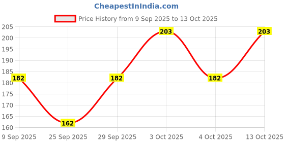 flipkart.com Your's Favourite Check Soft 100% Cotton (Pack of 12) ["Color"] Handkerchief Price History Graph from 9 Sep 2025 to 13 Oct 2025