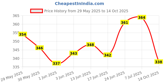 flipkart.com your's favourite Multicolor Thread your's favourite Price History Graph from 29 May 2025 to 14 Oct 2025