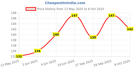 flipkart.com your's favourite Polyster anti rust rope clothlines Rope (10m each,Pack of 2) Multicolor your's favourite Price History Graph from 13 May 2025 to 8 Oct 2025