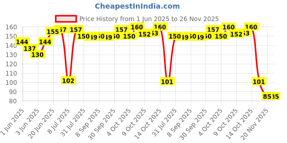 flipkart.com your's favourite Small Scissor - For Shaving ,Cutting, Thread Cutting,Office purpose , Home & Kitchen Scissors your's favourite Price History Graph from 1 Jun 2025 to 25 Nov 2025