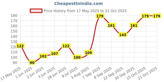 flipkart.com your's favourite Women Regular Stockings your's favourite Price History Graph from 17 May 2025 to 21 Oct 2025