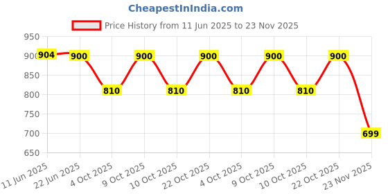flipkart.com yourspex UV Protection, Gradient, Polarized Oval Sunglasses (Free Size) yourspex Price History Graph from 11 Jun 2025 to 23 Nov 2025