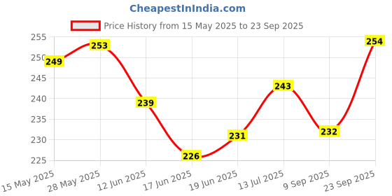 flipkart.com yourtot Reusable Baby Cloth Diaper With Inserts (Pack Of 2) Multicolor yourtot Price History Graph from 15 May 2025 to 23 Sep 2025