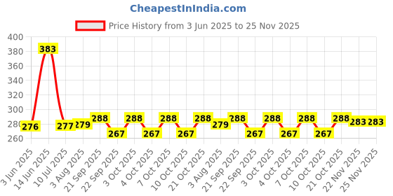 flipkart.com yourug Polycotton Floor Mat yourug Price History Graph from 3 Jun 2025 to 24 Nov 2025