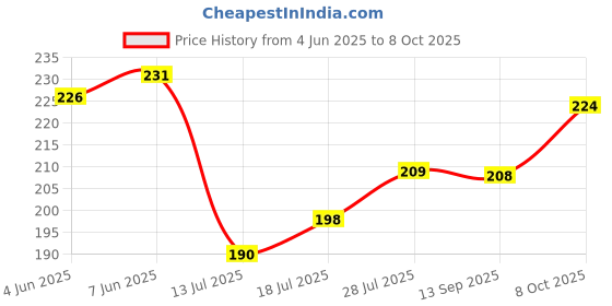 flipkart.com yourug Polycotton Floor Mat yourug Price History Graph from 4 Jun 2025 to 8 Oct 2025