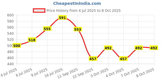 flipkart.com yourug Polycotton Floor Mat yourug Price History Graph from 4 Jul 2025 to 8 Oct 2025