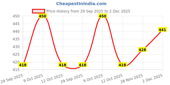 flipkart.com yourug Polycotton Floor Mat yourug Price History Graph from 29 Sep 2025 to 2 Dec 2025