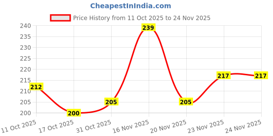 flipkart.com youshee tech study lamp Study Lamp youshee tech Price History Graph from 11 Oct 2025 to 24 Nov 2025