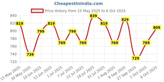 flipkart.com casio Youth Analog Analog Watch- For Men A2075 (MQ-24UC-2BDF) casio Price History Graph from 15 May 2025 to 6 Oct 2025