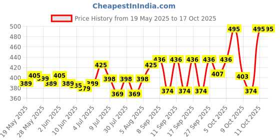 flipkart.com youth choice A CARD FLIP Pocket Lighter youth choice Price History Graph from 19 May 2025 to 17 Oct 2025