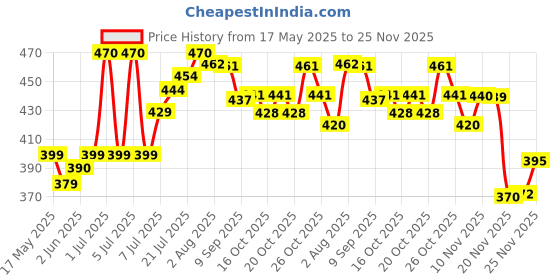 flipkart.com youth choice MGL-02 Pocket Lighter youth choice Price History Graph from 17 May 2025 to 25 Nov 2025