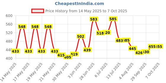 flipkart.com youth choice MGL-04 Superb GUN LIGHTER Quality Refillable Cigarette Lighter material Pocket Lighter youth choice Price History Graph from 14 May 2025 to 7 Oct 2025