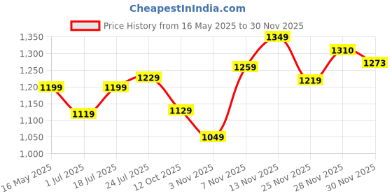 flipkart.com casio YOUTH-COMBINATION Digital Watch- For Men & Women D268 (LWS-1200H-7A2VDF) casio Price History Graph from 16 May 2025 to 30 Nov 2025