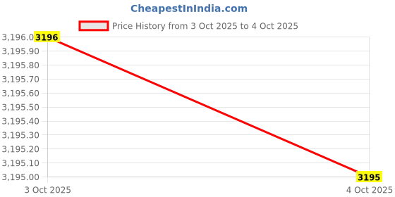 flipkart.com casio Youth Digital ( HDC-700-9AVDF ) Analog-Digital Watch - For Men D156 casio Price History Graph from 3 Oct 2025 to 4 Oct 2025