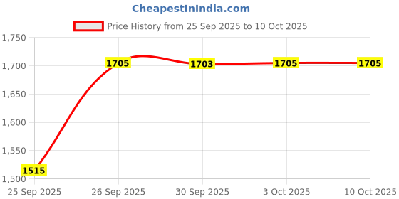 flipkart.com casio Youth Digital ( W-96H-1BVDF ) Digital Watch - For Men D054 casio Price History Graph from 25 Sep 2025 to 10 Oct 2025